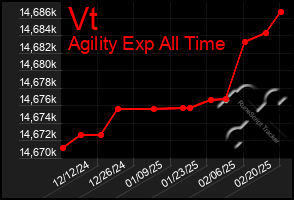 Total Graph of Vt