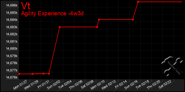 Last 31 Days Graph of Vt