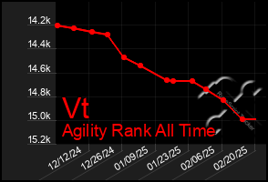 Total Graph of Vt