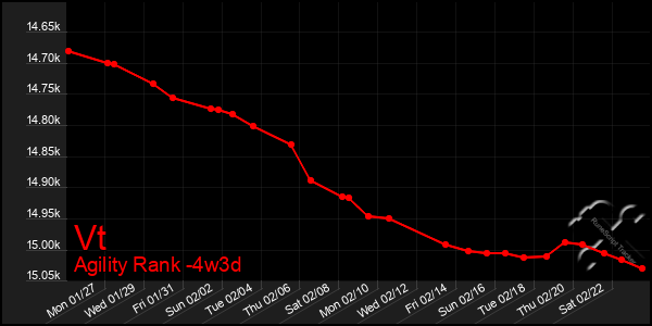 Last 31 Days Graph of Vt