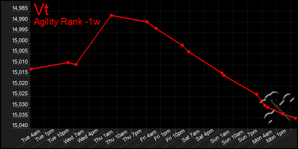 Last 7 Days Graph of Vt