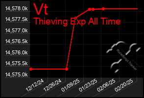 Total Graph of Vt