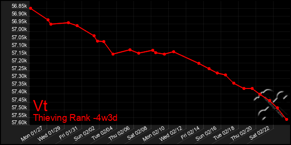 Last 31 Days Graph of Vt