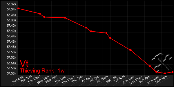 Last 7 Days Graph of Vt