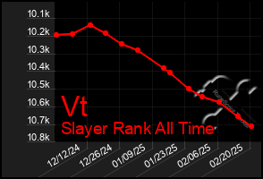 Total Graph of Vt