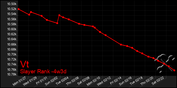 Last 31 Days Graph of Vt