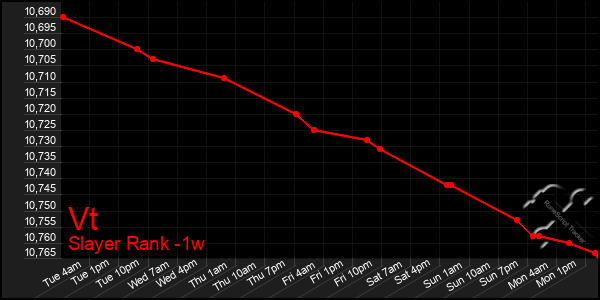 Last 7 Days Graph of Vt