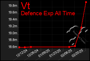 Total Graph of Vt