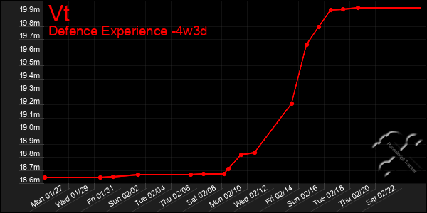 Last 31 Days Graph of Vt