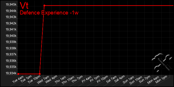 Last 7 Days Graph of Vt