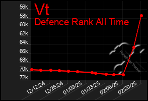 Total Graph of Vt