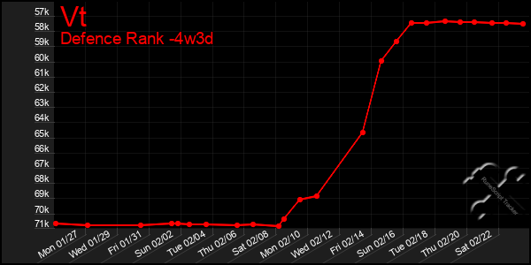 Last 31 Days Graph of Vt