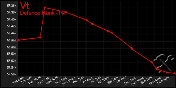 Last 7 Days Graph of Vt