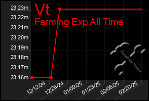 Total Graph of Vt