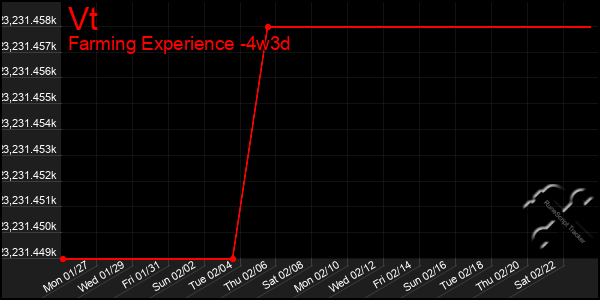 Last 31 Days Graph of Vt