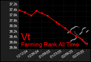 Total Graph of Vt