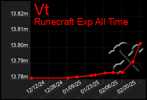 Total Graph of Vt