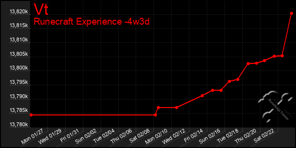 Last 31 Days Graph of Vt