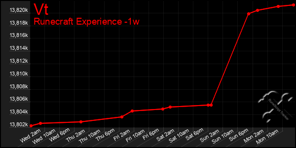 Last 7 Days Graph of Vt