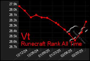 Total Graph of Vt