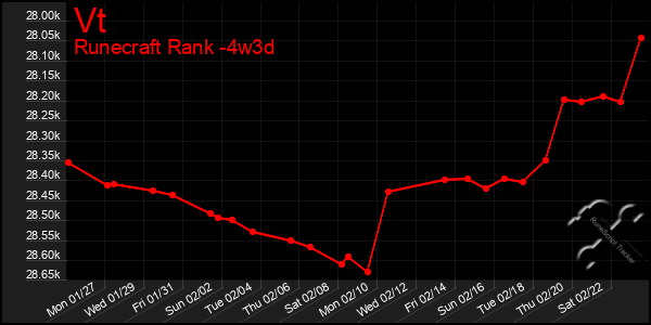 Last 31 Days Graph of Vt