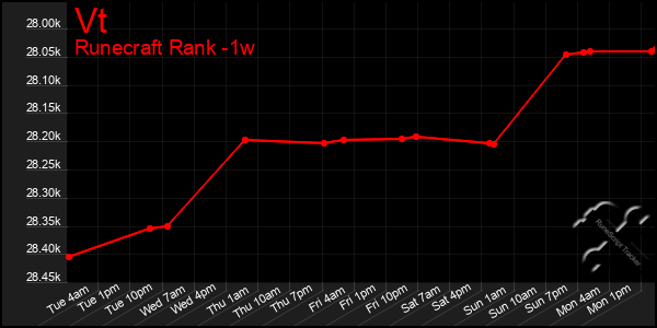 Last 7 Days Graph of Vt