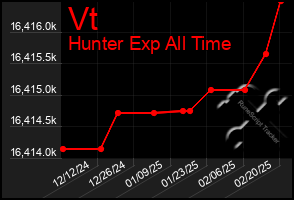 Total Graph of Vt