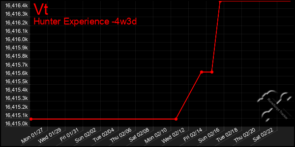 Last 31 Days Graph of Vt