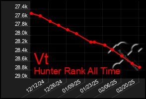 Total Graph of Vt