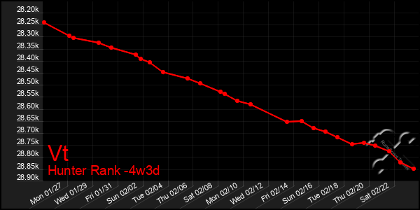 Last 31 Days Graph of Vt