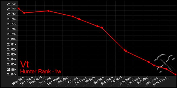 Last 7 Days Graph of Vt