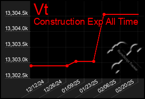 Total Graph of Vt