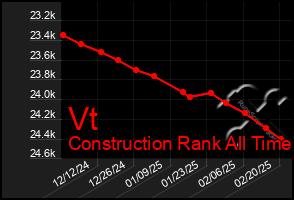 Total Graph of Vt