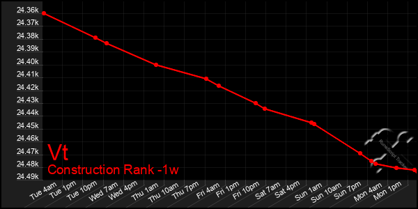 Last 7 Days Graph of Vt