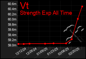 Total Graph of Vt