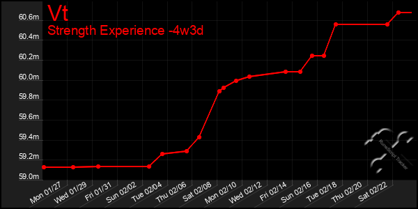 Last 31 Days Graph of Vt