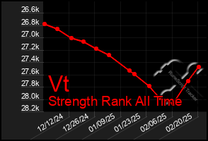 Total Graph of Vt