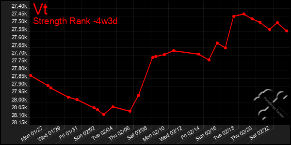 Last 31 Days Graph of Vt