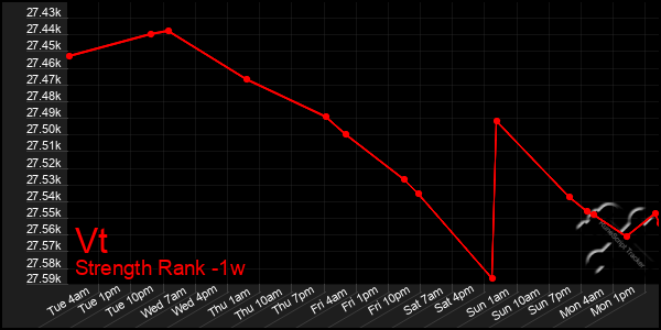 Last 7 Days Graph of Vt