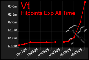 Total Graph of Vt