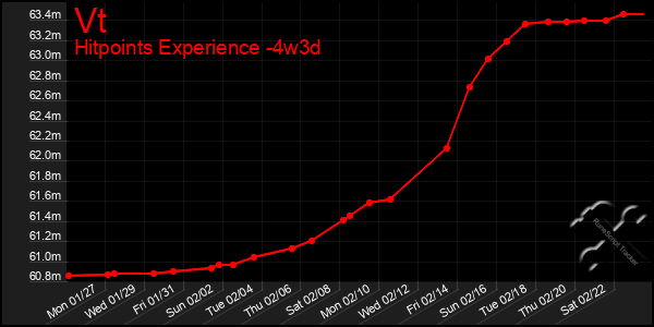 Last 31 Days Graph of Vt