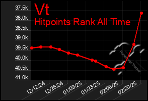 Total Graph of Vt