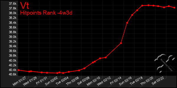 Last 31 Days Graph of Vt