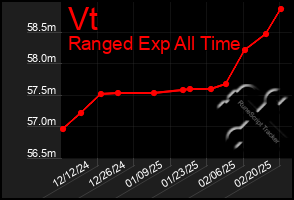 Total Graph of Vt