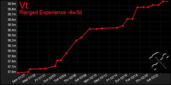 Last 31 Days Graph of Vt