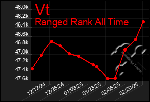 Total Graph of Vt