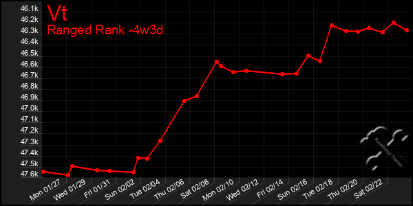 Last 31 Days Graph of Vt