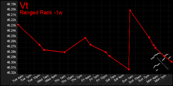 Last 7 Days Graph of Vt