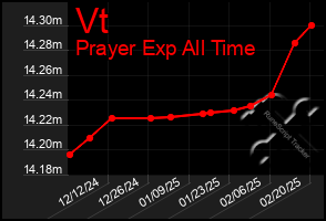 Total Graph of Vt