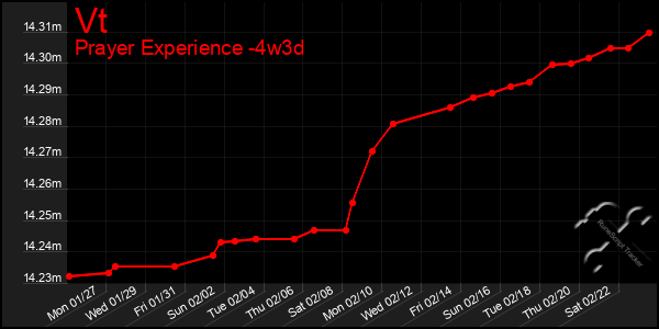 Last 31 Days Graph of Vt